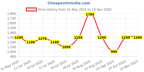 amazon.in Ambrane Newly launched 5000mAh Wireless Powerbank Slim Magnetic Fast Charging with 20W Wired Output, 15W Wireless Output,for iPhone 12,13,14,15,16 Other Qi Devices + Magnetic Ring (PB 5s - Purple) Price History Graph from 31 May 2025 to 22 Nov 2025