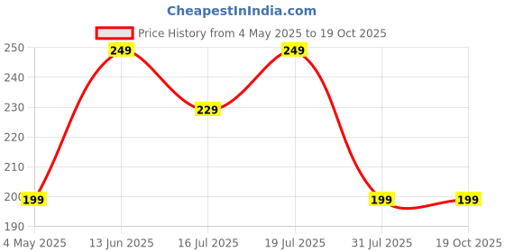 amazon.in Ambrane Pack Of 2 Usb To Lightning Cable & Usb To Type C Cable For Iphone,Smartphones,Laptops,Ipad,Macbook,Imac,Airpods & Other Devices,480Mbps Data Sync,Quick Charge 3.0 (Rct-15 & Abll-125)-Black Price History Graph from 4 May 2025 to 19 Oct 2025