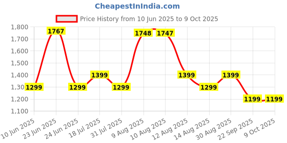 amazon.in Ambrane Powermini 10 Power Bank Black Price History Graph from 10 Jun 2025 to 9 Oct 2025