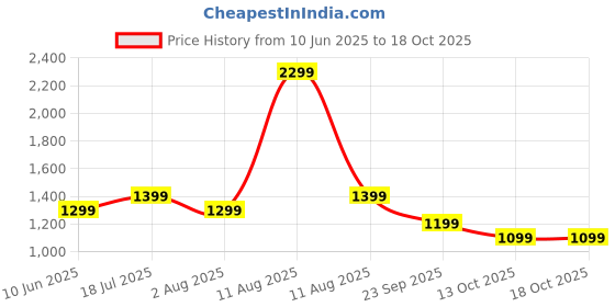 amazon.in Ambrane Powermini 10 Power Bank Green Price History Graph from 10 Jun 2025 to 18 Oct 2025