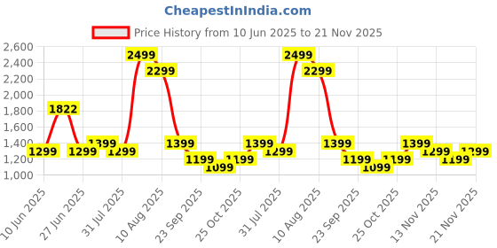 amazon.in Ambrane Powermini 10 Power Bank Purple Price History Graph from 10 Jun 2025 to 21 Nov 2025