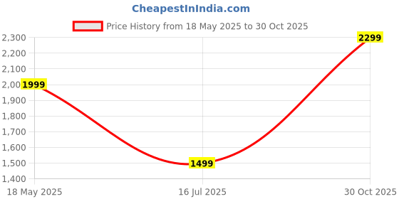 amazon.in Ambrane Qi2 & Magsafe 15W Wireless Charger with Latest Qi2 for iPhone 16/16 Plus/16 Pro/16 Max, iPhone 15/15 Plus/15 Pro/15 Pro Max & Other Devices, Foldable + Free Magnetic Ring (AerosynQ S1, Black) Price History Graph from 18 May 2025 to 30 Oct 2025