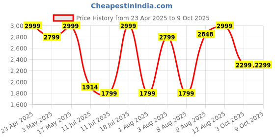 amazon.in Ambrane Qi2 Magsafe Wireless 3-in-1 Charger for iPhone, Airpods & Apple Watch, Qi2 Certified Fast Charging Dock, Premium & Foldable Design, for iPhone 16/15/14/13/12 Series (AerosynQ Trio 2 Silver) Price History Graph from 23 Apr 2025 to 8 Oct 2025