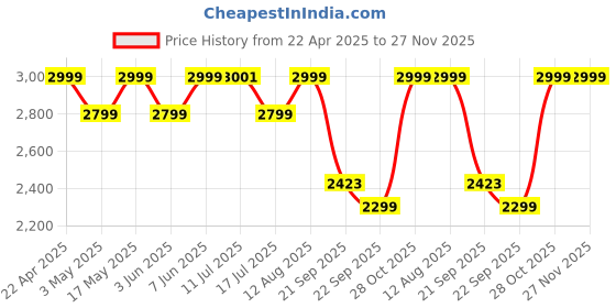 amazon.in Ambrane Qi2 Magsafe Wireless 3-in-1 Charger for iPhone, Airpods&Apple Watch, Qi2 Certified Fast Charging, Premium&Foldable Design, for iPhone 16/15/14/13/12 Series (AerosynQ Trio 2 Mocha Mousse),Grey ambrane Price History Graph from 22 Apr 2025 to 27 Nov 2025