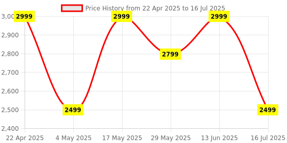 amazon.in Ambrane Solar Powerbank 10000mAh with 5 Solar Panels, 5 Days Recharge time in Sunlight, 22.5W Fast Charging, USB & Type C Output for iPhone, Android & Other Devices, Led Flashlight (Solar 10k, Black) Price History Graph from 22 Apr 2025 to 16 Jul 2025