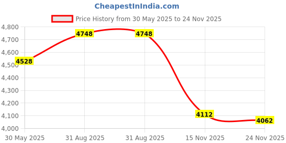 amazon.in Ambrane Stylo Max 50K 50000 mAhwith 3in1 Cable Price History Graph from 30 May 2025 to 24 Nov 2025