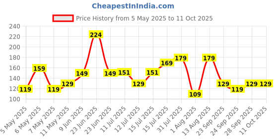 amazon.in Ambrane Type C Cable 3A Fast Charging 1M Braided Cable for Smartphones, Tablets, Laptops & other Type C devices, 480Mbps Data Sync, Quick Charge 3.0 (RCT 10, Black) ambrane Price History Graph from 5 May 2025 to 10 Oct 2025