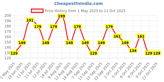 amazon.in Ambrane Type C Mobile Charging Cable 3A Fast Charging, 1 Meter, L Shaped Braided Cable, 480Mbps Data Transfer for Smartphones, Tablets, Laptops & Other Type C Devices (ABLC10, Black) ambrane Price History Graph from 1 May 2025 to 11 Oct 2025