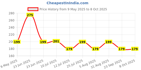 amazon.in Ambrane Type C to 3.5mm Audio Jack Converter with DAC Headphone Adapter, Connector Cable for iPhone 16/15 Series, Samsung, OnePlus, Google Pixel, Laptops, Other Devices (AOTG-CX3, Blue) ambrane Price History Graph from 9 May 2025 to 7 Oct 2025