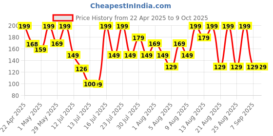 amazon.in Ambrane Type-C to Lightning USB Cable, 22.5W Fast Charging, 480Mbps Data Sync Cable Compatible with iPhone, iPad, Macbook, iMac, AirPods, 1.25m (ABTL-125 Black) Price History Graph from 22 Apr 2025 to 9 Oct 2025