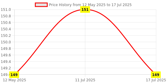 amazon.in Ambrane Type-C to Micro USB OTG Adapter for 3A Fast Charging and Data Sync- Compatible with All Type-C Enabled Devices Black Price History Graph from 12 May 2025 to 17 Jul 2025
