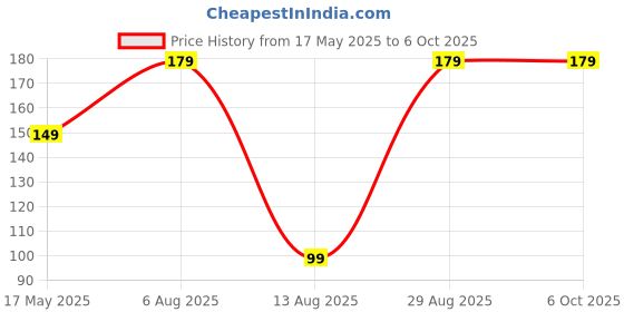 amazon.in Ambrane Type-C to Micro USB OTG Adapter for 3A Fast Charging and Data Sync- Compatible with All Type-C Enabled Devices Blue Price History Graph from 17 May 2025 to 6 Oct 2025