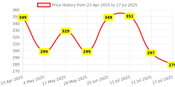 amazon.in Ambrane Type C Wired in Ear Earphones with in-Line Mic for Clear Calling,1.2M Cable,10Mm Dynamic Drivers for Boostedbass,Control Buttons for iPhone 15,Samsung&Type C Devices (Stringz 38C, Blue) Price History Graph from 23 Apr 2025 to 17 Jul 2025