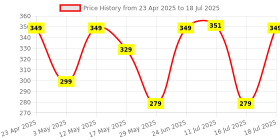 amazon.in Ambrane Type C Wired in Ear Earphones with in-Line Mic for Clear Calling,1.2M Cable,10Mm Dynamic Drivers for Boostedbass,Control Buttons for iPhone 15,Samsung&Type C Devices (Stringz 38C, Purple) ambrane Price History Graph from 23 Apr 2025 to 16 Jul 2025