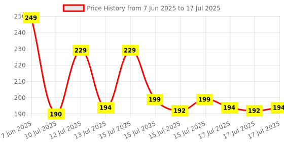 amazon.in Ambrane Unbreakable 3 in 1 USB Fast Charging USB Cable with Type C, Lightning, Micro USB Port with 2.1 A, Compatible with iPhone, iPad, Samsung, OnePlus, Mi, Oppo, Vivo, Xiaomi, 1.25M (Trio-11, Black) ambrane Price History Graph from 7 Jun 2025 to 15 Jul 2025
