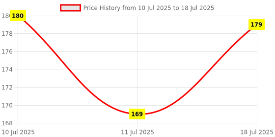 amazon.in AMBRANE Unbreakable 3A Fast Charging 1.5m Braided Type C Cable for Smartphones, Tablets & other Type C devices, 480Mbps Data Sync, Quick Charge 3.0 (RCT15 white) Price History Graph from 10 Jul 2025 to 11 Jul 2025