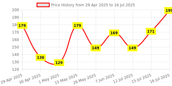 amazon.in Ambrane Unbreakable 3A Fast Charging 1.5m Braided Type C Cable for Smartphones, Tablets & other Type C devices, 480Mbps Data Sync, Quick Charge 3.0 (RCT15A, Black) ambrane Price History Graph from 29 Apr 2025 to 16 Jul 2025