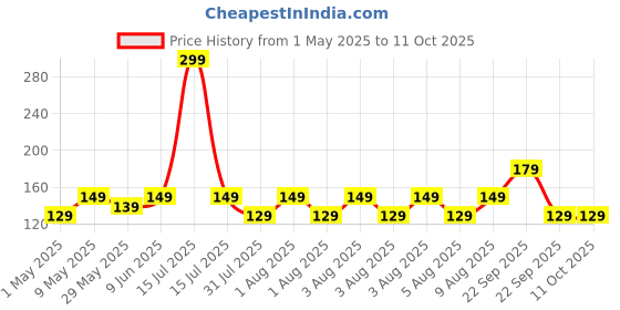 amazon.in Ambrane Unbreakable 60W / 3A Fast Charging 1.5m Braided Micro USB Cable for Smartphones, Tablets, Laptops & Other Micro USB Devices, 480Mbps Data Sync, Quick Charge 3.0 (RCM15, Black) ambrane Price History Graph from 1 May 2025 to 11 Oct 2025