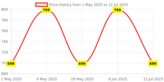 amazon.in Ambrane Universal Travel Socket, International All in One Worldwide Travel Adapter Socket with 2500W High Power Output with 9 Hole Universal Socket, Compatible in 150+ Countries (ATA-03, Black) ambrane Price History Graph from 1 May 2025 to 12 Jul 2025