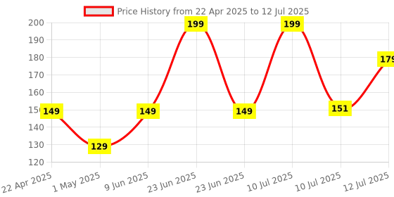 amazon.in Ambrane USB 3.0 to Type C OTG Adapter, with Thunderbolt to USB to Adapter, 10Gbps High Speed Data Transfer, Compatible with for All Type C Devices Smartphone, Laptops, Tablets, Chargers, MacBook Price History Graph from 22 Apr 2025 to 12 Jul 2025