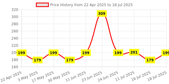 amazon.in Ambrane USB Port Charger, 12W Fast Charging Mobile Adapter for iPhone & Android, Bluetooth Devices, Smartwatch, High-Speed, BIS Certified, Universal Compatibility, Compact & Travel Friendly (AWC-38) Price History Graph from 22 Apr 2025 to 16 Jul 2025