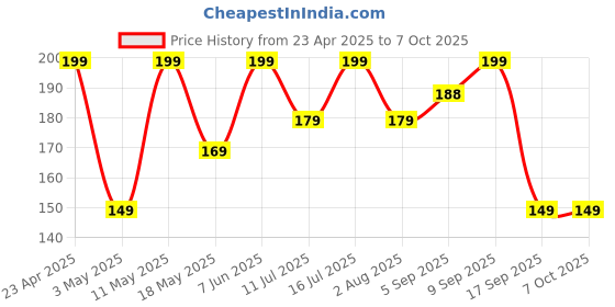 amazon.in Ambrane Wired Headphones in Ear Earphones with in-Line Mic for Clear Calling, 14Mm Dynamic Drivers for Boostedbass, 3.5Mm Jack, Multi-Functional Controller (Stringz 38 Lite, Pink) ambrane Price History Graph from 23 Apr 2025 to 6 Oct 2025