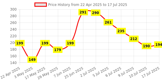 amazon.in Ambrane Wired Headphones in Earphones with in-Line Mic for Clear Calling, 14Mm Dynamic Drivers for Boostedbass, 3.5Mm Jack, Multi-Functional Controller (Stringz 38 Lite, Blue) ambrane Price History Graph from 22 Apr 2025 to 17 Jul 2025