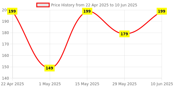 amazon.in Ambrane Wired in Ear Earphones with in-line Mic for Clear Calling, 14mm Dynamic Drivers for BoostedBass, 3.5mm Jack, Multi-Functional Controller (Stringz 38 Lite, Green) ambrane Price History Graph from 22 Apr 2025 to 10 Jun 2025