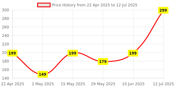 amazon.in Ambrane Wired in Earphones with in-line Mic for Clear Calling, 14mm Dynamic Drivers for BoostedBass™, 3.5mm Jack, Multi-Functional Controller (Stringz 38 Lite, Black) ambrane Price History Graph from 22 Apr 2025 to 12 Jul 2025