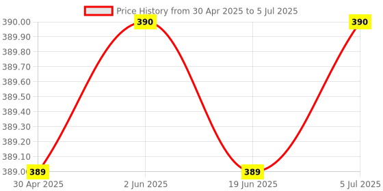 amazon.in Ambrane Wired Keyboard, 104 Key with Membrane Switch Quick, 12Fn Shortcut Keys, Plug and Play USB Connection Compatible with PC, Mac, Laptop, Comfy and Ergonomically Design (Keyflex) Price History Graph from 30 Apr 2025 to 5 Jul 2025