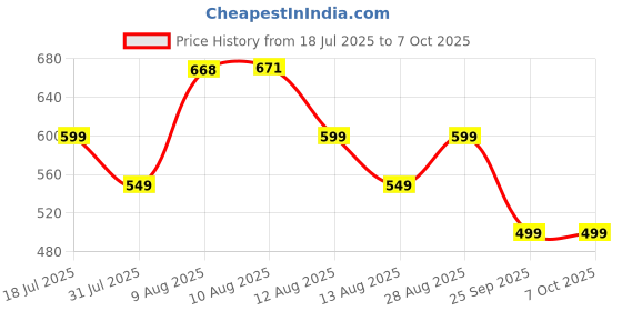 amazon.in Ambrane Wireless & Bluetooth Rechargeable Mouse with RGB Lights, 7 Buttons, 1600 Adjustable DPI, Ergonomic Design, Connects 3 Devices, 15 Days Battery, 2.4GHz USB, Type C Charging (Sliq Glow, Black) Price History Graph from 18 Jul 2025 to 6 Oct 2025