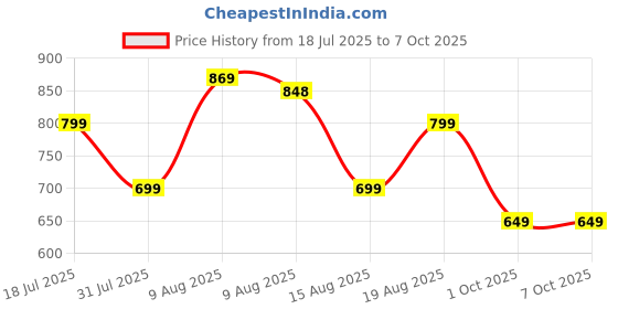 amazon.in Ambrane Wireless & Bluetooth Rechargeable Mouse with RGB Lights, High 2400 DPI for Gaming, 6 Buttons, Ergonomic Comfort Design, Connects 3 Devices, Silent Click, 15 Days Battery (Sliq Glow+, Black) Price History Graph from 18 Jul 2025 to 6 Oct 2025