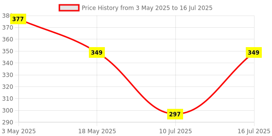 amazon.in Ambrane Wireless Mouse, 1600 DPI, Silent Click, 2.4GHz with USB Dongle, 10M Range, Click Wheel, Instant connectivity, Ergonomic Design for All Day Comfort (Sliq 2 Wireless, Navy Blue) ambrane Price History Graph from 3 May 2025 to 10 Jul 2025