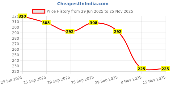 amazon.in Ambriona 85% Aged India Single Origin Dark Chocolate, Vegan & Gluten Free Chocolates Bar, 50 gm Price History Graph from 29 Jun 2025 to 25 Nov 2025