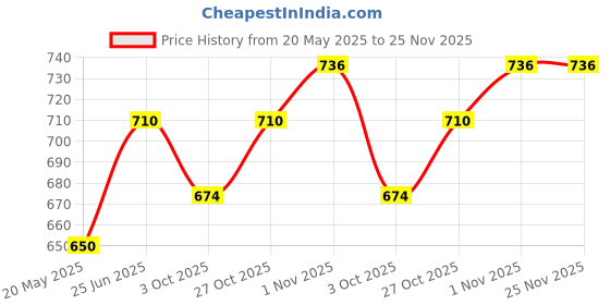 amazon.in AMBRIONA Daarzel Vegan And Gluten Free White Chocolate With Combo Of Strawberry Cheesecake, Blueberry Cheesecake, Creamchy Matcha|Pack Of 3,150 Grams Price History Graph from 20 May 2025 to 25 Nov 2025