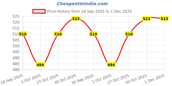 amazon.in AMBRIONA Daarzel Vegan White Chocolate Bar In Blueberry Cheesecake Flavor|Gulten Free|31% Cocoa Content| 50 Gms|Daarzel Bar ambriona Price History Graph from 16 Sep 2025 to 1 Dec 2025