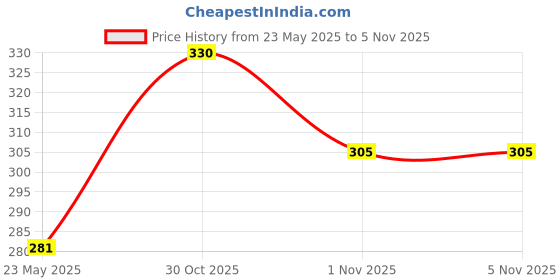 amazon.in Ambriona Vegan and Gluten Free Dark Chocolate With 80% Uganda Origin Cacao, Bean to Bar, Artisanal Dark Chocolates | 50gm Price History Graph from 23 May 2025 to 1 Nov 2025