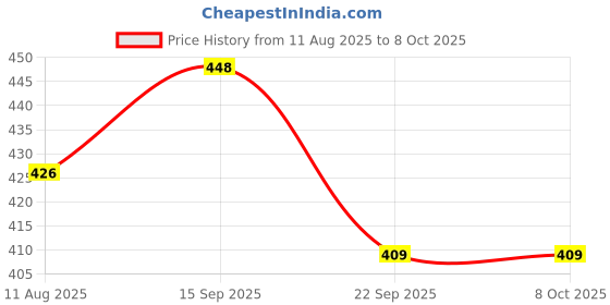amazon.in Ambrosial B-Complex Tablets with Vitamin B1, B2, B3, B5, B6, B9, B12 & Biotin | Complete B-Vitamin Supplement | 120 Vegetarian Tablets Price History Graph from 11 Aug 2025 to 8 Oct 2025