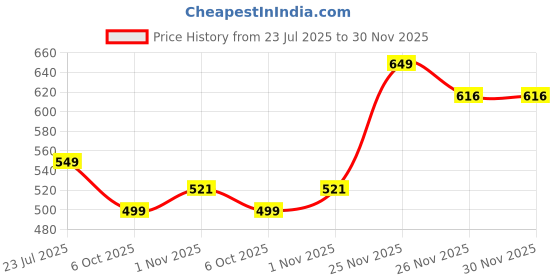 amazon.in Ambrosial Chelated Iron Pro with Vitamin C, B12, Folic Acid & Zinc – Gentle on Stomach | Iron Supplement for Daily Use | 120 Veg Tablets Price History Graph from 23 Jul 2025 to 30 Nov 2025