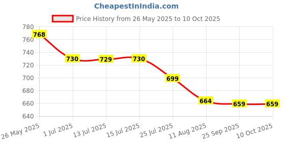 amazon.in Ambrosial Glucosamine Chondroitin Joint Care Supplements for High Mobility & Flexibility | High Strength Glucosamine Chondroitin with Curcumin, Collagen, Boswellia & Rosehip Extracts | 120 Tablets Price History Graph from 26 May 2025 to 10 Oct 2025
