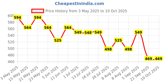 amazon.in ambrosial Grape Seed Extract Capsules | 95% OPCs Polyphenols | High Strength Grape Seed Supplement | Strong Antioxidant | Pack of 1-120 Vegan Capsules ambrosial Price History Graph from 3 May 2025 to 10 Oct 2025