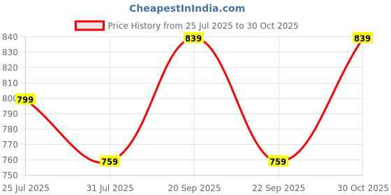 amazon.in Ambrosial Magnesium Complex Food Supplement | Increases Muscle Functions | Reduces Tiredness | Boosts Energy Levels (Pack of 1-120 Capsules) Price History Graph from 25 Jul 2025 to 30 Oct 2025