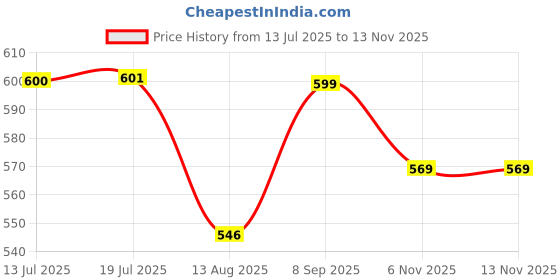 amazon.in Ambrosial Super Digest with Betaine hcl Pepsin, Ox-Bile, Pancreatin & L-Glutamic Acid | Digestive Enzyme Supplements to Support Optimal Digestion & Gut Health (Pack of 1-60 Capsules) Price History Graph from 13 Jul 2025 to 12 Nov 2025