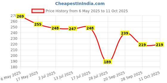amazon.in Ambrosial Tulsi Drops Concentrated Extract of 5 Tulsi 30ml | Natural Immunity Booster | Relieves Cough & Cold | Raw Extract of Holy Basil Leaf (Pack of 1) Price History Graph from 6 May 2025 to 11 Oct 2025