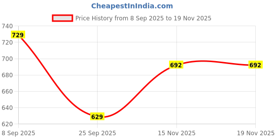 amazon.in Ambrosial Vitamin B1 Thiamine 100mg - High Strength Vitamin B1 Thiamine for Heart, Immune System, Psychological Function, and Energy Yielding - 120 Tablets Price History Graph from 8 Sep 2025 to 17 Nov 2025