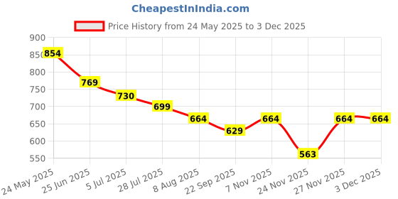 amazon.in Ambrosial Vitamin B12 1000 mcg + 500 mcg Folic Acid | High Strength 1500 mcg b12 vitamin & Folic Acid |Reduction of Tiredness & Fatigue | B12 Supplement for Immune System & Energy | 120 Vegan Capsules Price History Graph from 24 May 2025 to 2 Dec 2025