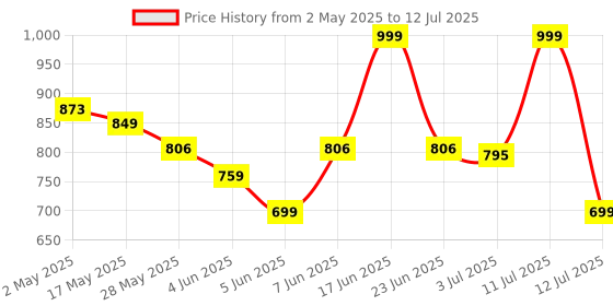 amazon.in Ambrosial Vitamin D3 & K2 Tablets 4000IU Vitamin D3 + 100µg Vitamin K2 MK-7 for Healthy Bones, Muscles, and to Support The Immune System - 120 Tablets ambrosial Price History Graph from 2 May 2025 to 12 Jul 2025