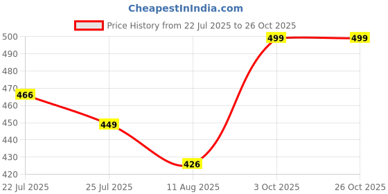amazon.in Ambrosial Vitamin D3 K2 Forte | Vitamin D3 (600 IU) with MK-7 Vitamin K2 | High Absorption Daily Supplement | Plant-Based Formula | 120 Tablets Price History Graph from 22 Jul 2025 to 26 Oct 2025
