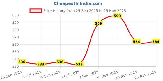 amazon.in AMbs Collapsible Water Tank Container 4 Pack 5L Bpa Free Plastic Carrier Portable Lightweight Space-Saving Outdoor Folding Bag for Sport Hiking Camping Riding Mountaineer-Clear Price History Graph from 25 Sep 2025 to 24 Nov 2025