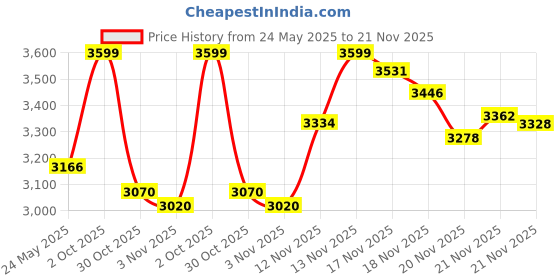 amazon.in AMbs Gliding Discs Core Sliders Exercise 4 Pack Dual Sided Slider for Carpet Or Hard Floors Fitness Ultimate Training Gym and Full Body Workout’S at Home Travel Black & Blue Price History Graph from 24 May 2025 to 21 Nov 2025